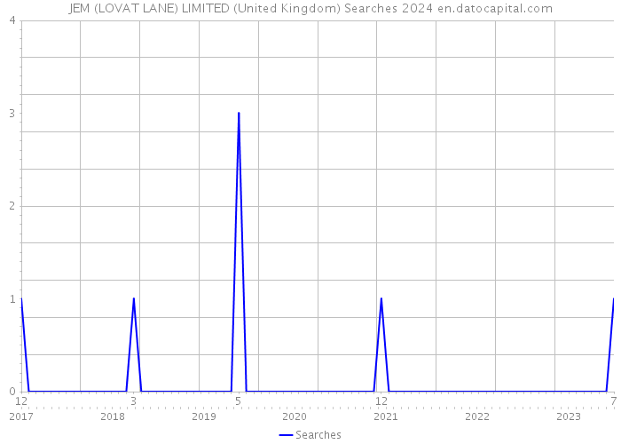 JEM (LOVAT LANE) LIMITED (United Kingdom) Searches 2024 