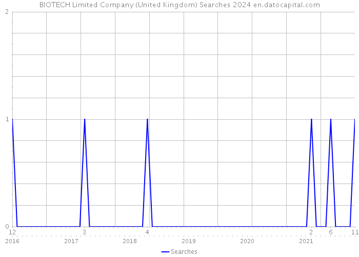 BIOTECH Limited Company (United Kingdom) Searches 2024 