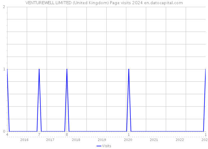 VENTUREWELL LIMITED (United Kingdom) Page visits 2024 
