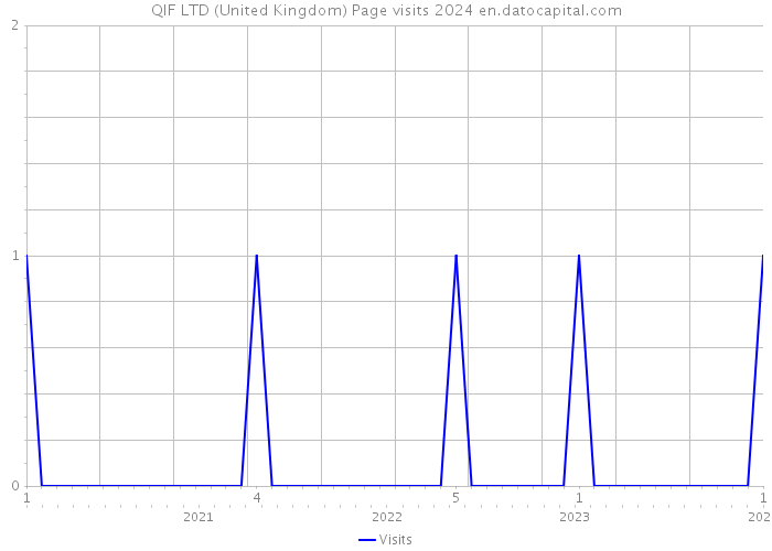 QIF LTD (United Kingdom) Page visits 2024 
