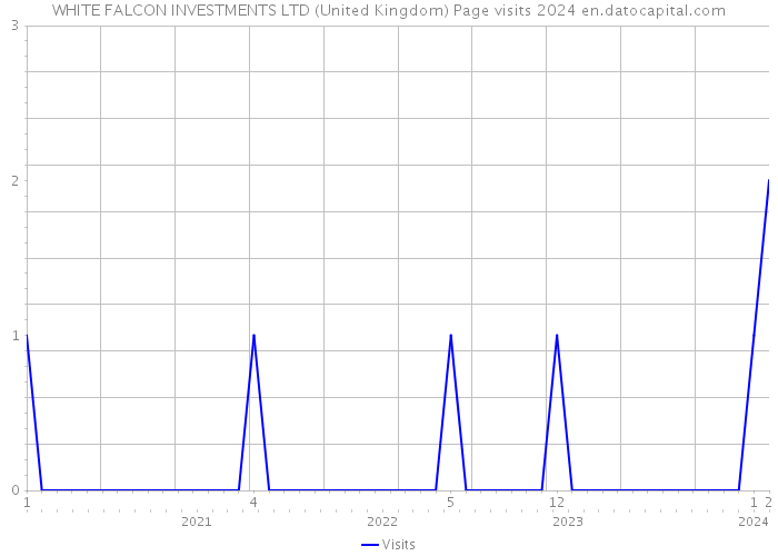 WHITE FALCON INVESTMENTS LTD (United Kingdom) Page visits 2024 