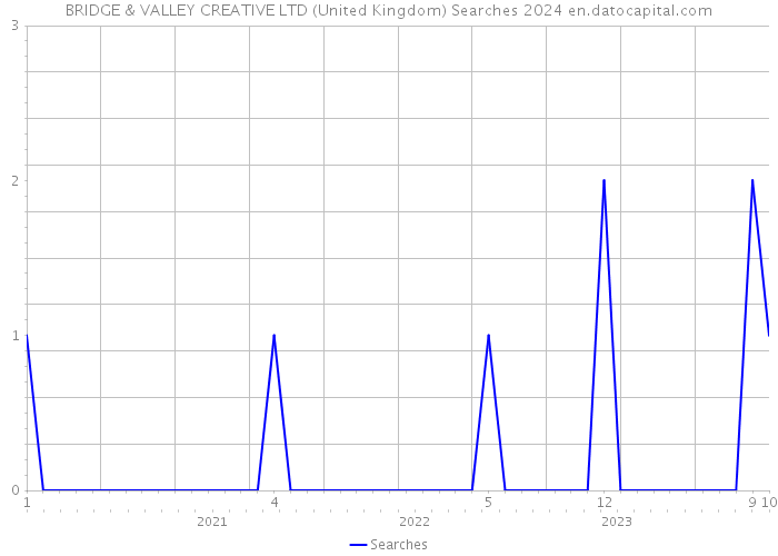 BRIDGE & VALLEY CREATIVE LTD (United Kingdom) Searches 2024 