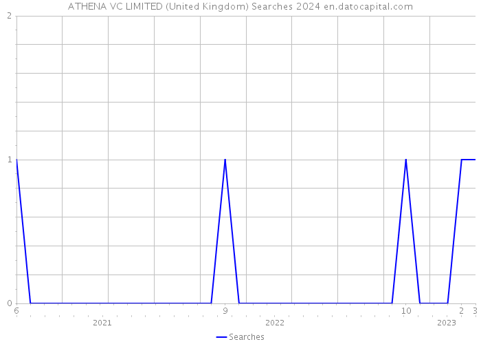 ATHENA VC LIMITED (United Kingdom) Searches 2024 