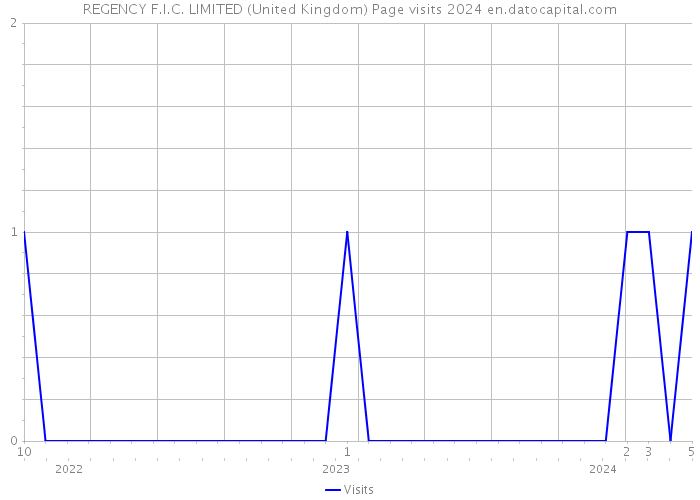 REGENCY F.I.C. LIMITED (United Kingdom) Page visits 2024 