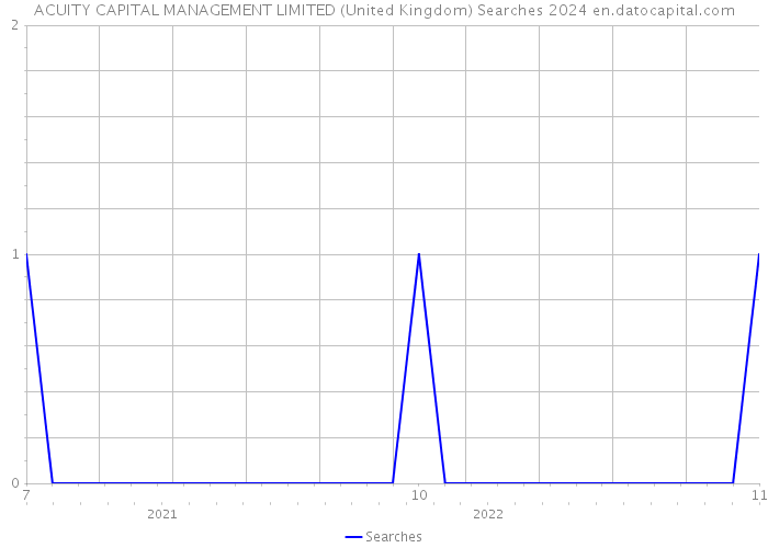 ACUITY CAPITAL MANAGEMENT LIMITED (United Kingdom) Searches 2024 