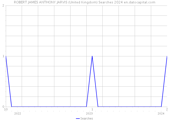 ROBERT JAMES ANTHONY JARVIS (United Kingdom) Searches 2024 