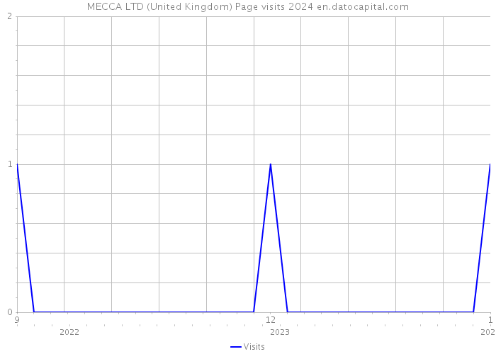 MECCA LTD (United Kingdom) Page visits 2024 