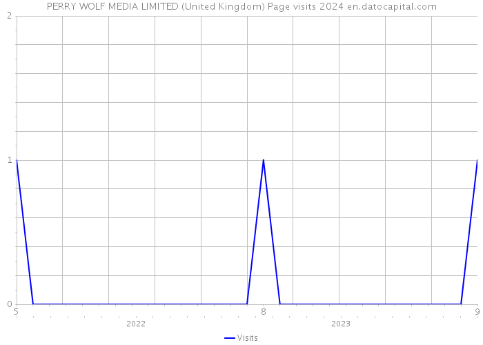 PERRY WOLF MEDIA LIMITED (United Kingdom) Page visits 2024 