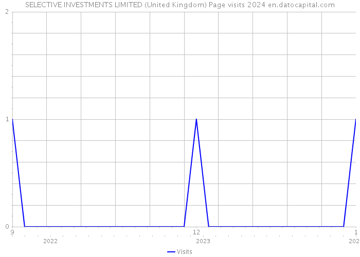 SELECTIVE INVESTMENTS LIMITED (United Kingdom) Page visits 2024 