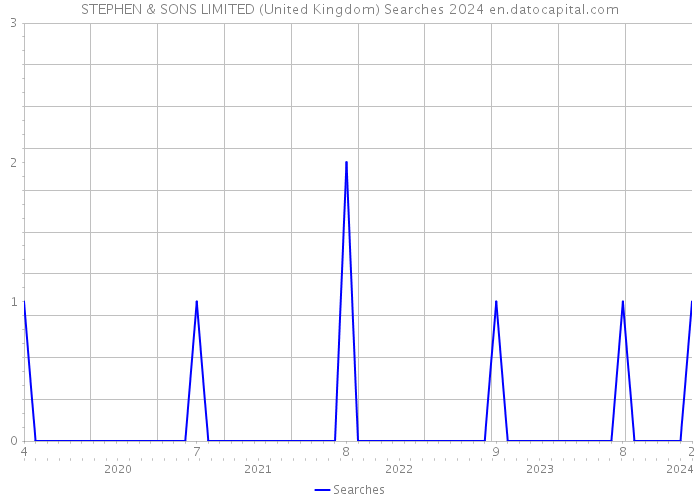 STEPHEN & SONS LIMITED (United Kingdom) Searches 2024 