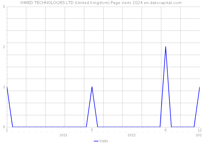 INMED TECHNOLOGIES LTD (United Kingdom) Page visits 2024 