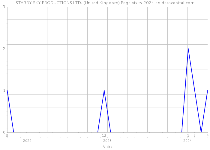 STARRY SKY PRODUCTIONS LTD. (United Kingdom) Page visits 2024 