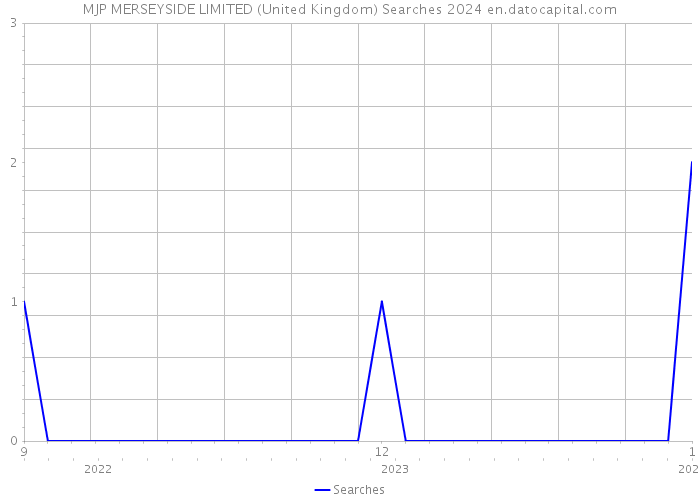 MJP MERSEYSIDE LIMITED (United Kingdom) Searches 2024 