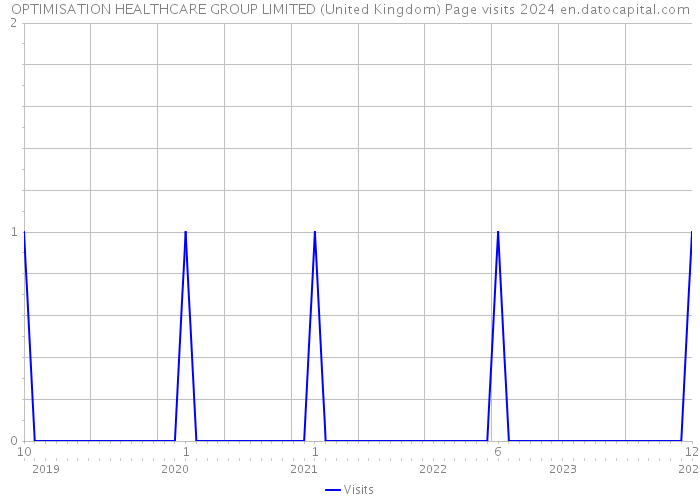 OPTIMISATION HEALTHCARE GROUP LIMITED (United Kingdom) Page visits 2024 
