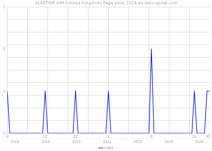 ALASTAIR AIM (United Kingdom) Page visits 2024 