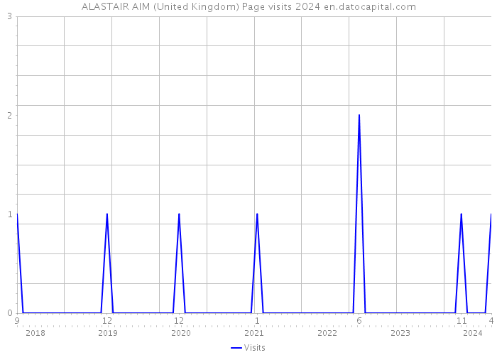 ALASTAIR AIM (United Kingdom) Page visits 2024 