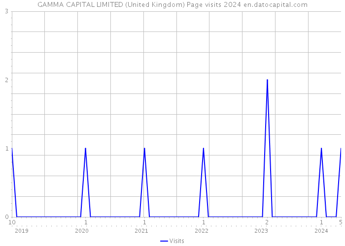 GAMMA CAPITAL LIMITED (United Kingdom) Page visits 2024 