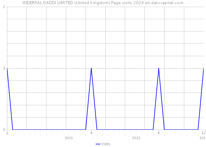 INDERPAL DADDI LIMITED (United Kingdom) Page visits 2024 