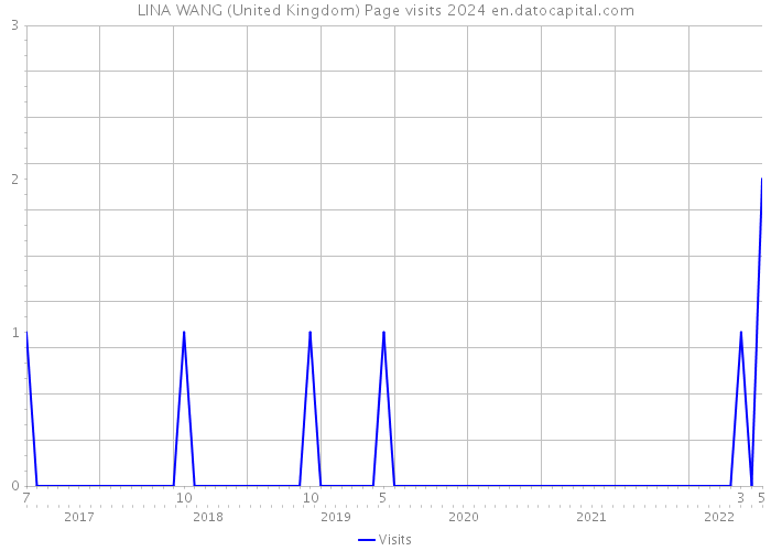 LINA WANG (United Kingdom) Page visits 2024 