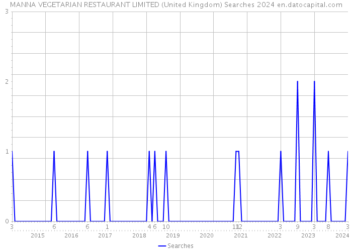 MANNA VEGETARIAN RESTAURANT LIMITED (United Kingdom) Searches 2024 