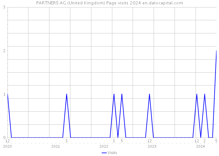 PARTNERS AG (United Kingdom) Page visits 2024 