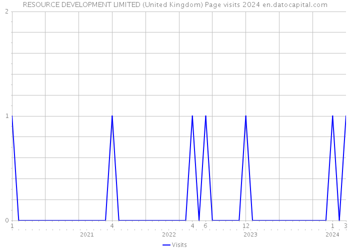RESOURCE DEVELOPMENT LIMITED (United Kingdom) Page visits 2024 