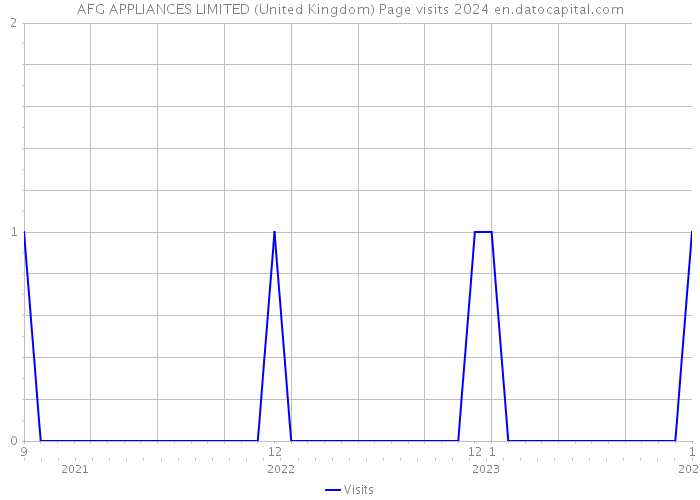 AFG APPLIANCES LIMITED (United Kingdom) Page visits 2024 