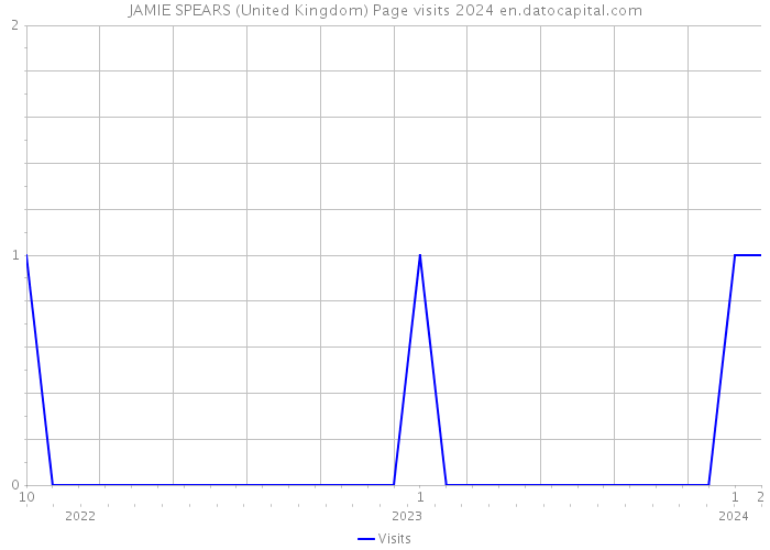 JAMIE SPEARS (United Kingdom) Page visits 2024 