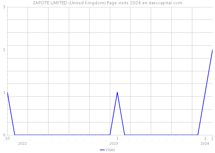 ZAPOTE LIMITED (United Kingdom) Page visits 2024 