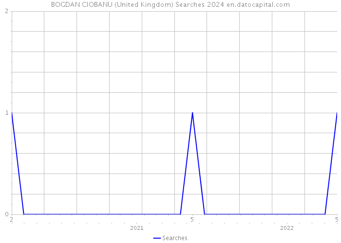 BOGDAN CIOBANU (United Kingdom) Searches 2024 