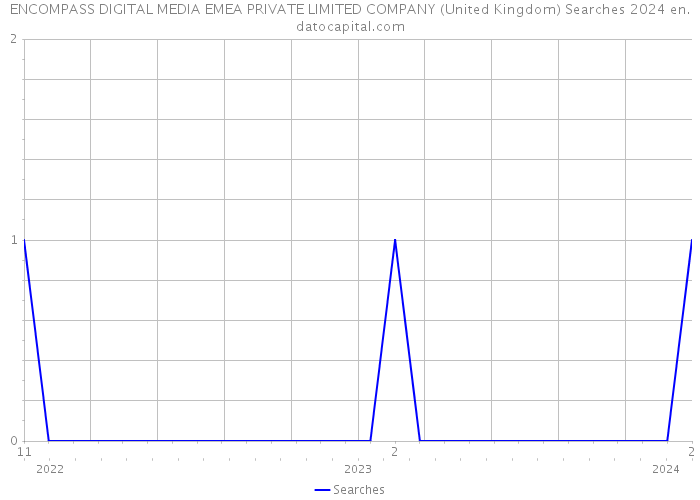 ENCOMPASS DIGITAL MEDIA EMEA PRIVATE LIMITED COMPANY (United Kingdom) Searches 2024 