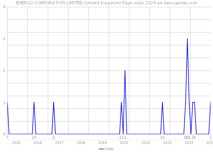 ENERGO CORPORATION LIMITED (United Kingdom) Page visits 2024 