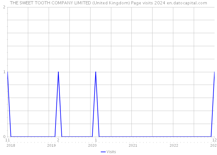 THE SWEET TOOTH COMPANY LIMITED (United Kingdom) Page visits 2024 
