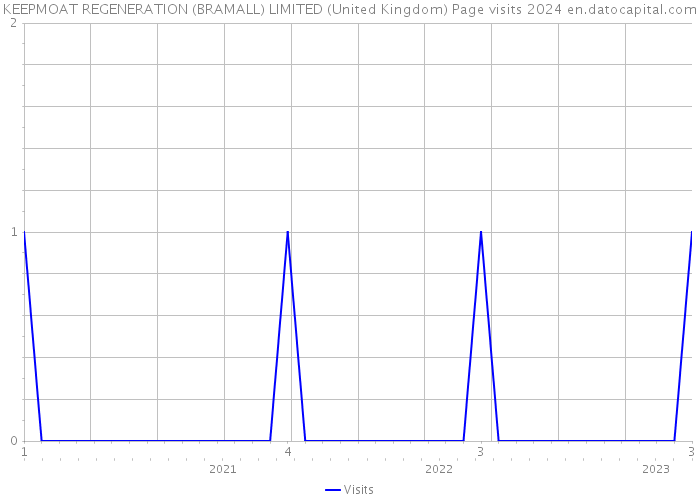 KEEPMOAT REGENERATION (BRAMALL) LIMITED (United Kingdom) Page visits 2024 