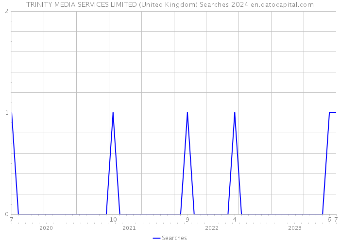 TRINITY MEDIA SERVICES LIMITED (United Kingdom) Searches 2024 