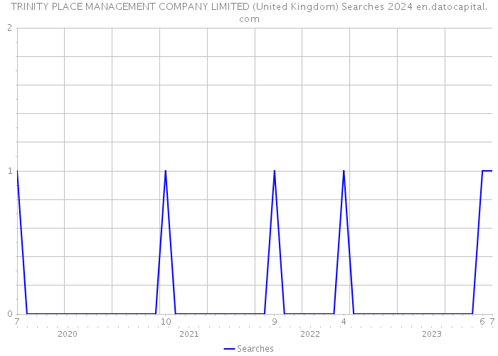 TRINITY PLACE MANAGEMENT COMPANY LIMITED (United Kingdom) Searches 2024 