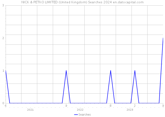 NICK & PETKO LIMITED (United Kingdom) Searches 2024 