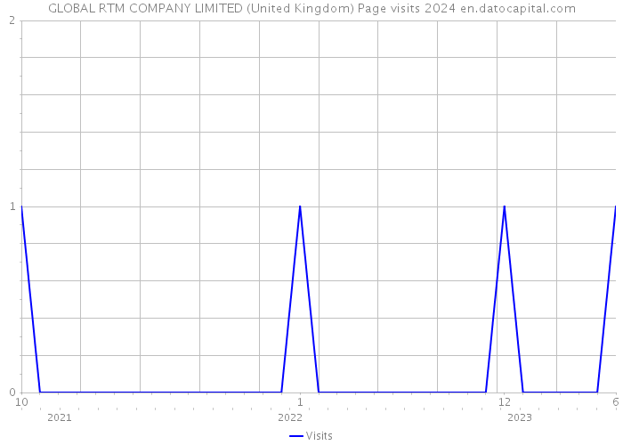 GLOBAL RTM COMPANY LIMITED (United Kingdom) Page visits 2024 