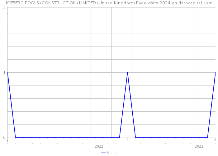 ICEBERG POOLS (CONSTRUCTION) LIMITED (United Kingdom) Page visits 2024 