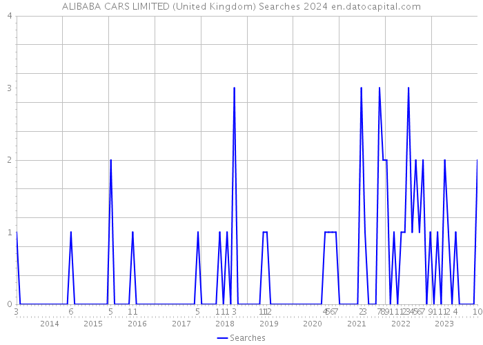 ALIBABA CARS LIMITED (United Kingdom) Searches 2024 