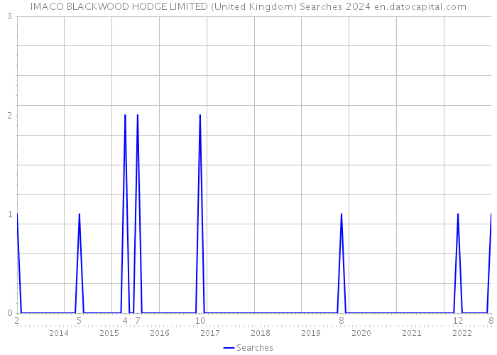 IMACO BLACKWOOD HODGE LIMITED (United Kingdom) Searches 2024 