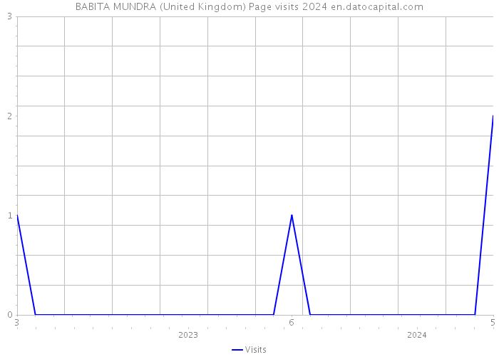 BABITA MUNDRA (United Kingdom) Page visits 2024 