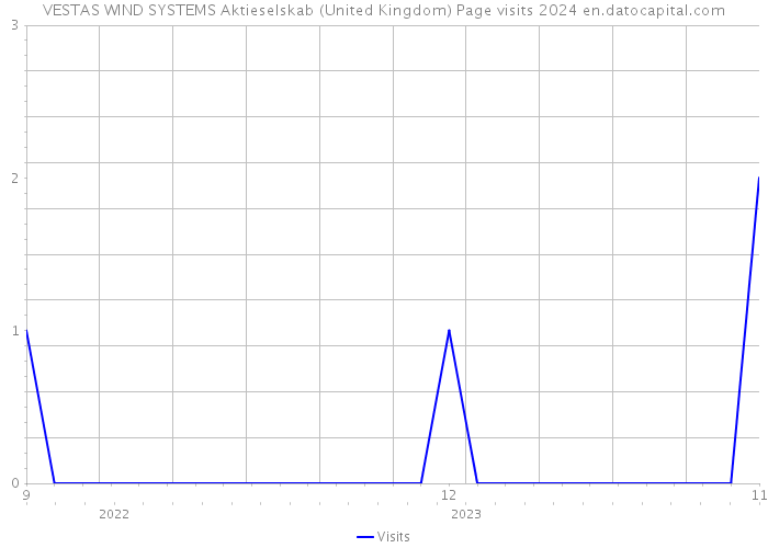 VESTAS WIND SYSTEMS Aktieselskab (United Kingdom) Page visits 2024 