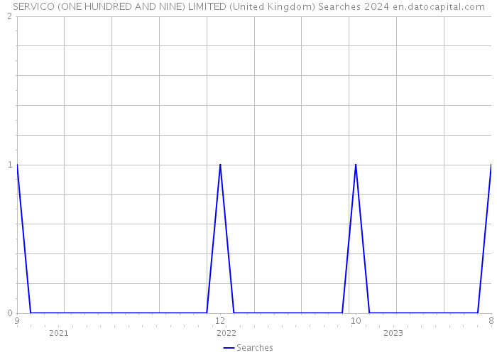 SERVICO (ONE HUNDRED AND NINE) LIMITED (United Kingdom) Searches 2024 