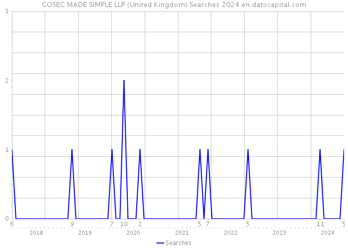 COSEC MADE SIMPLE LLP (United Kingdom) Searches 2024 