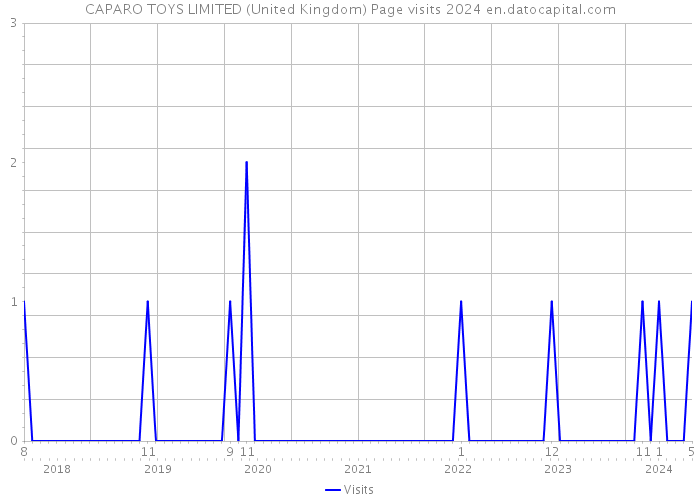 CAPARO TOYS LIMITED (United Kingdom) Page visits 2024 