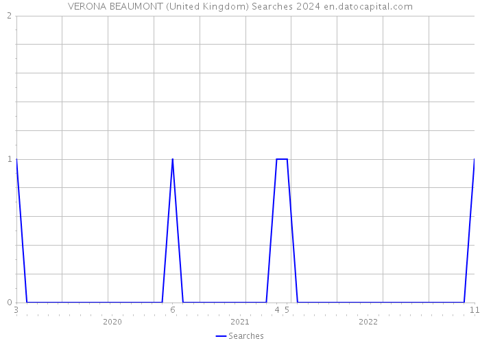 VERONA BEAUMONT (United Kingdom) Searches 2024 