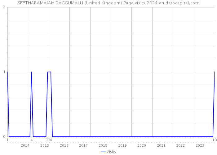 SEETHARAMAIAH DAGGUMALLI (United Kingdom) Page visits 2024 