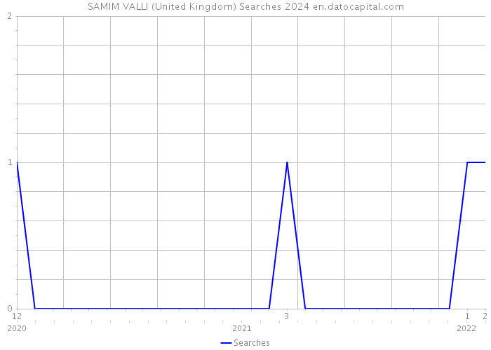 SAMIM VALLI (United Kingdom) Searches 2024 