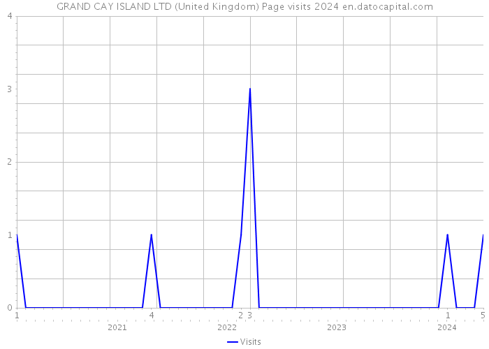GRAND CAY ISLAND LTD (United Kingdom) Page visits 2024 